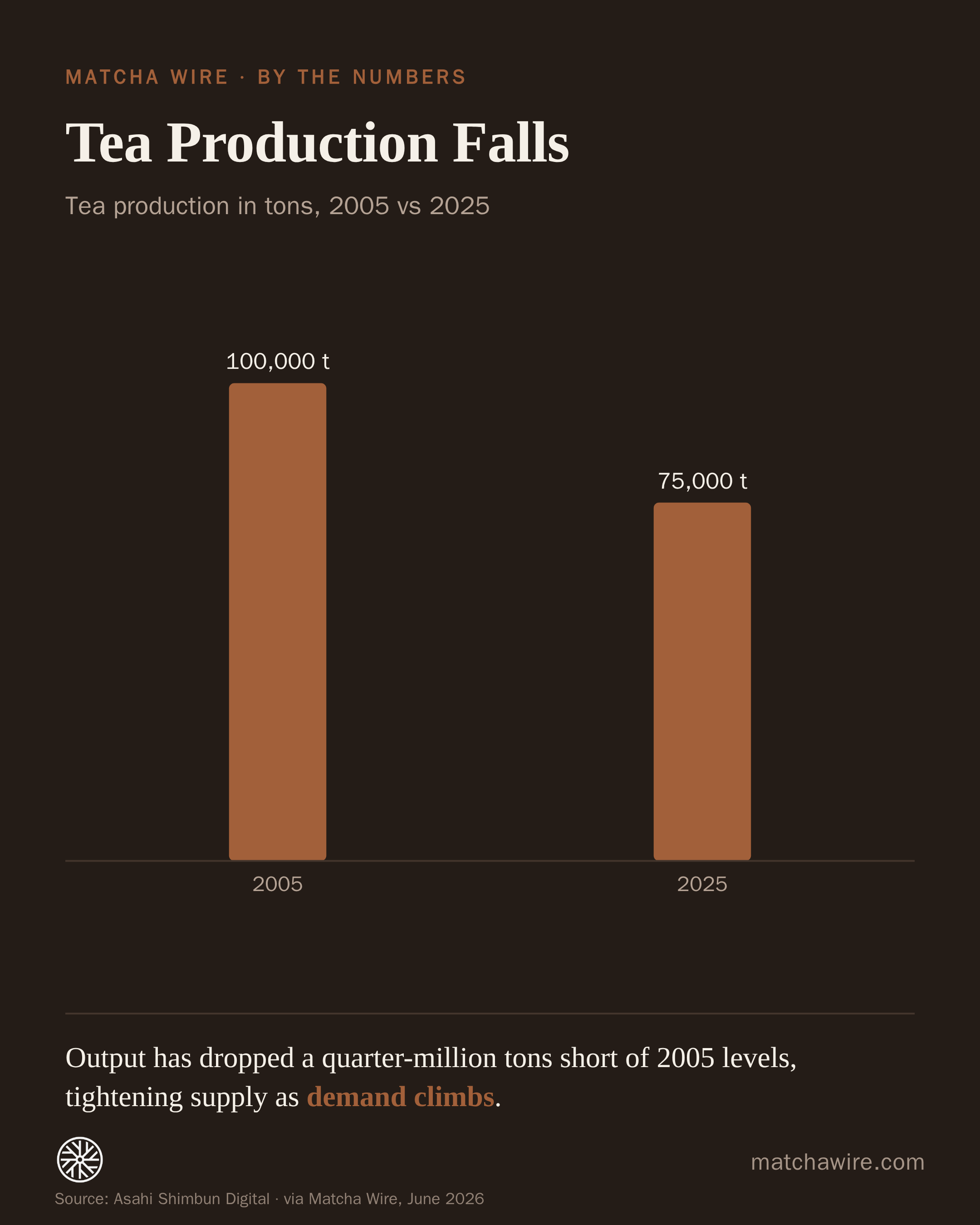 Tea Production Falls