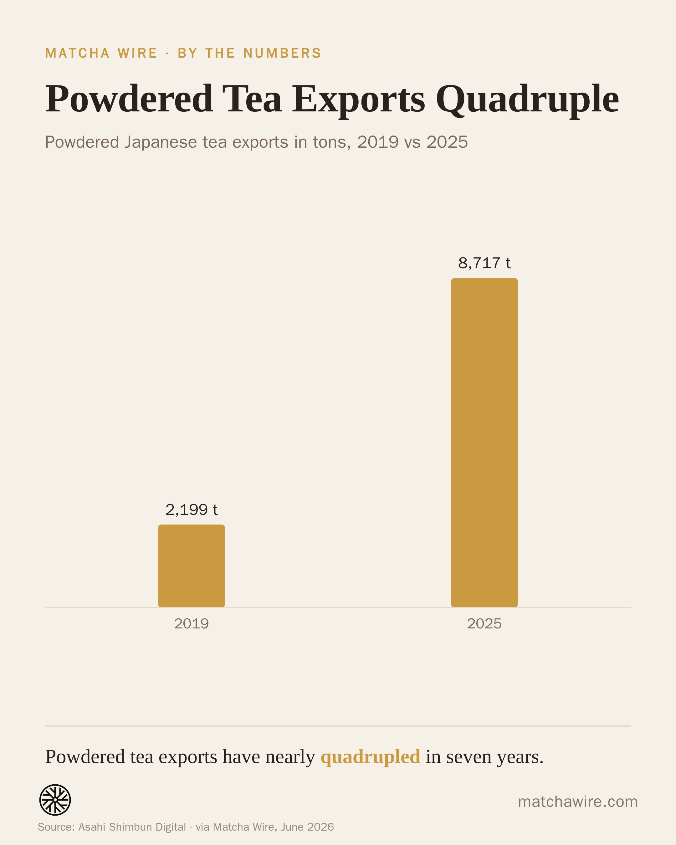Powdered Tea Exports Quadruple