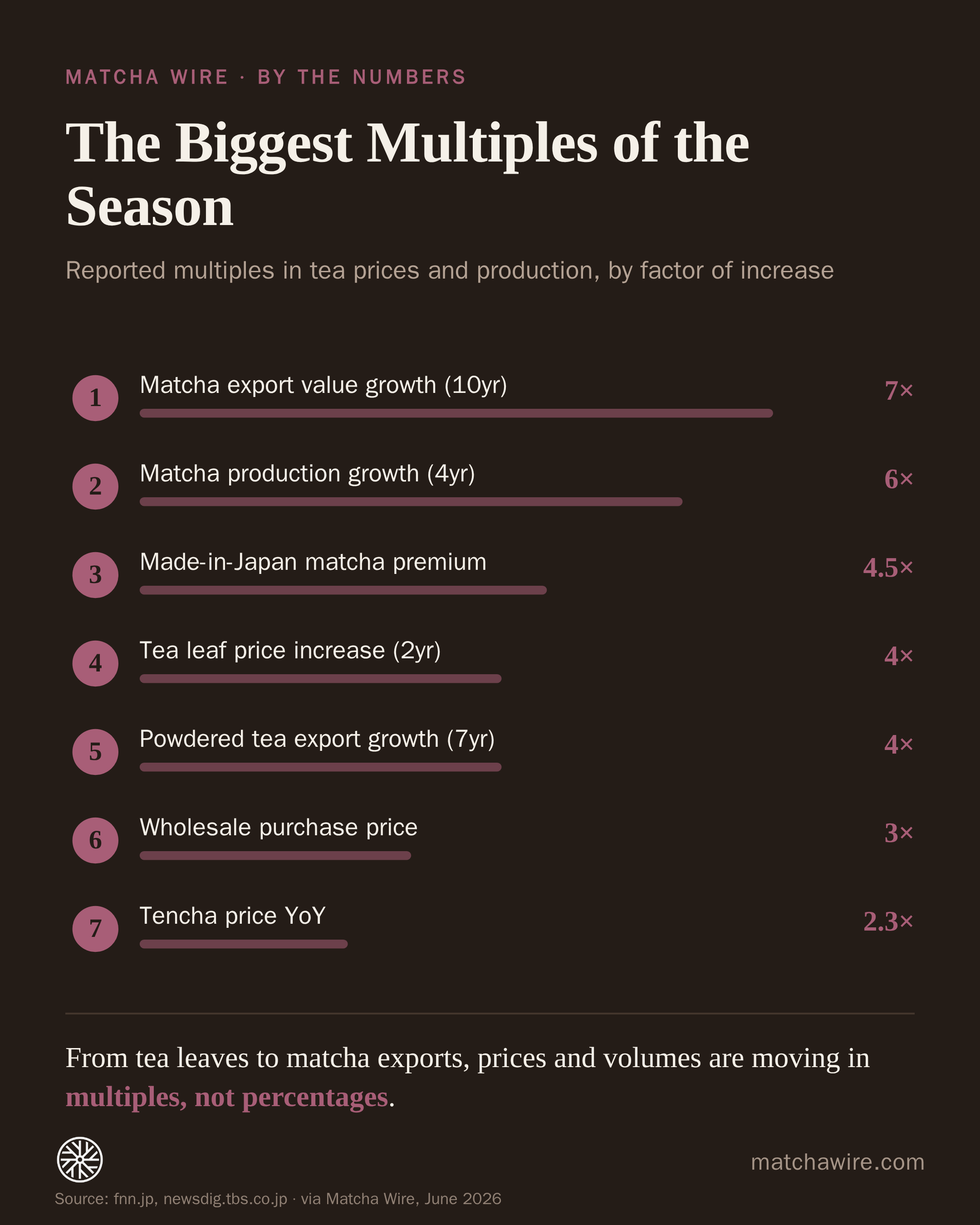 The Biggest Multiples of the Season