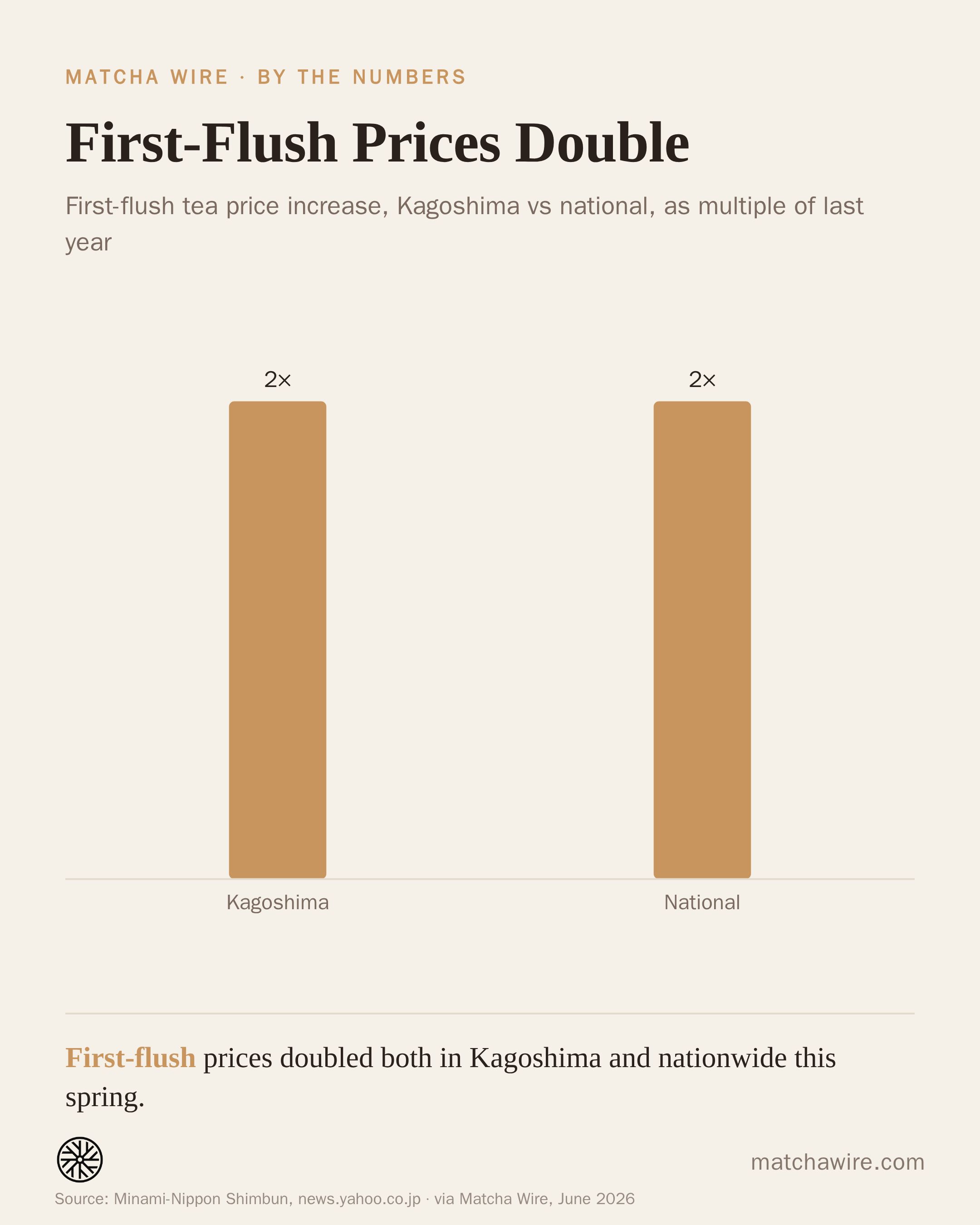 First-Flush Prices Double